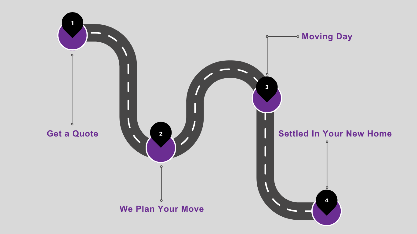 Infograph of Capital Movers process. Starting from getting a quote, to you finally settled in your new home.